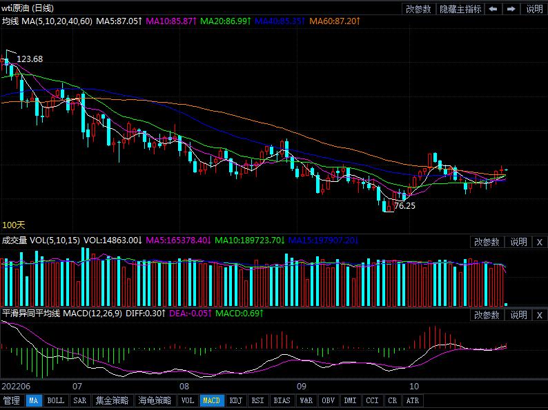 2022年10月28日原油價格走勢分析